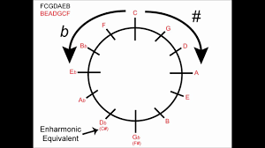 Circle Of Fifths How To Use For Major Keys Music Theory