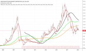 Aobc Stock Price And Chart Nasdaq Aobc Tradingview