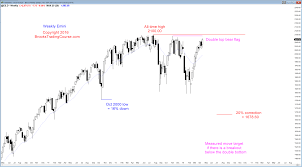 candlestick pattern is a possible final flag