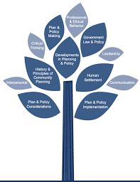 Competency Tree Chart Alberta Professional Planners Institute