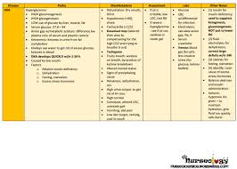 Pathology Review Tables Dka Nurseology Blog Nursing Students Pathology Ketoacidosis Diet