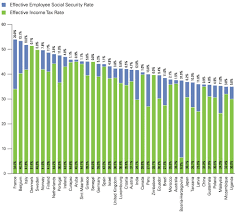 Your tax outgo before rebate under section 87a. World S Highest Effective Personal Tax Rates
