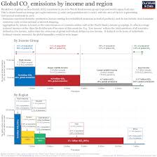 global inequalities in co emissions our world in data