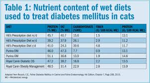 All pet food varies greatly in. Does Diet Matter When Treating Feline Diabetes Mellitus