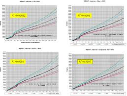 Image result for Preterm Infant Growth