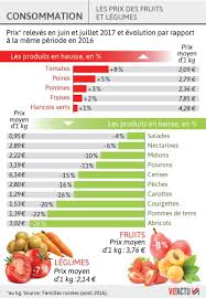 Consommation Chers Les Fruits Et Les Legumes