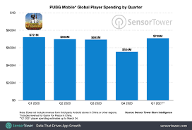 On The Average Pubg Mobile Made 7 4 Million Per Day In 2020