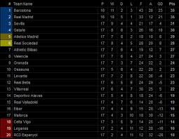 La liga santander ahora es la liga bbva. Tabla Posiciones Laliga Espana Real Madrid Empato Y No Deja En Paz Al Barcelona Diez Diario Deportivo