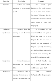 Assessment | biopsychology | comparative | cognitive | developmental | language | individual differences | personality | philosophy | social | methods | statistics | clinical | educational | industrial | professional items | world psychology |. Pdf The Use Code Switching Between Arabic And English Languages Among Bilingual Jordanian Speakers In Malaysia Semantic Scholar