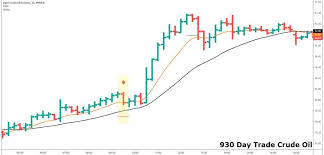 Better Way To Use 9 30 Setups For Explosive Trades