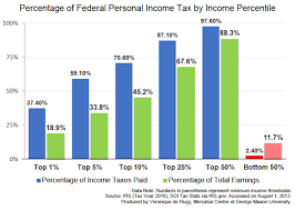 The Tax Burden Across Varying Income Percentiles Adjusted Gross Income Income Income Tax