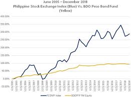 How To Invest In The Stock Market Bdo Unibank Inc