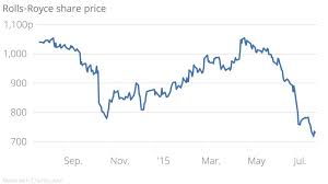 Rolls Royce Profit Before Tax Tumbles While Dividends