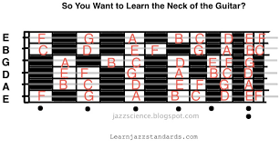 Learning The Notes On The Guitar Fretboard Learn Jazz