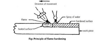 Work hardening, also known as strain hardening, is the strengthening of a metal or polymer by plastic deformation. Explain Flame Hardening Process With Neat Sketch