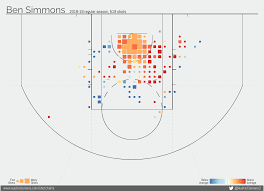 Ben Simmons Has Old School Range In 2019 Thats A Problem