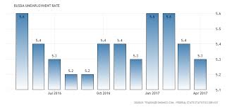 Russia Jobless Rate Unexpectedly Falls To 5 3 In April