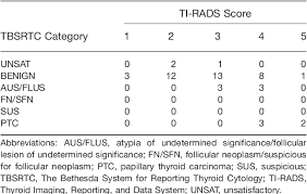 Use Of The Thyroid Imaging Reporting And Data System Ti