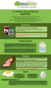 Check spelling or type a new query. Comment S Y Retrouver Dans Les Dates De Peremption