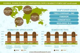 Wood Plastic Composites Market Global Trends Size Analysis 2020 2028 Wood Plastic Composite Marketing Global