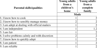 We may earn commission on some of the items you choose to buy. Comparison Of Modes Parenting Skills And Qualities Download Table