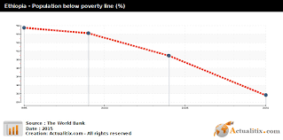 Ethiopia Population Below Poverty Line 2016