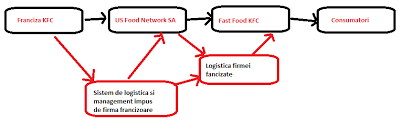 Firma are următoarea organigramă ( vezi anexa 2.3.1.). Https Pdfcoffee Com Download Proiect Logistica Kfc Pdf Free Html