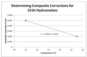 math matters dissecting hydrometer calculations