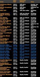 1, browne spoke on bitcoin etfs. Eric Balchunas On Twitter Here S Latest Snapshot Of The Bitcoin Etf Race Which Is Up To 23 Filings 3 Physical 15 Futures Based 3 Lvrg 3 Inverse And 5 Equity Cannonballrun Btc Https T Co Buwovaspid