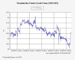 We did not find results for: Putah Creek Stage And Flow At Headworks
