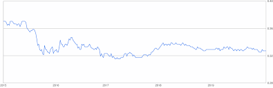 Find the current singapore dollar malaysian ringgit rate and access to our sgd myr converter, charts, historical data, news, and more. 3 Million Myr To Sgd Malaysian Ringgit To Singapore Dollar