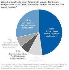 Kredite schnell und einfach im kreditvergleich finden: Yougov Umfrage Deutsche Wollen Kredite Vergleichen Tun Es Aber Selten Presseportal