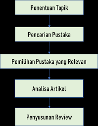 Telaah ini digunakan sebagai salah satu cara untuk memaparkan menggunakan literature review sangat penting bagi peneliti dalam membuat jurnal ilmiah internasional. Https Fpik Ub Ac Id Wp Content Uploads 2020 09 Pedoman Penulisan Review Pdf