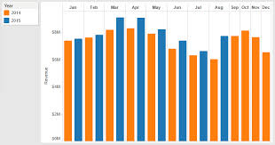 How To Make Yoy Bar Charts In Tableau Bounteous