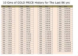 Price India Gold Price