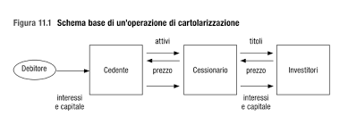 La cartolarizzazione è una operazione finanziaria utilizzata per ottenere liquidità da un portafoglio di crediti omogenei non liquidi (mutui, crediti al consumo, leasing, sofferenze). Https Www Uniba It Docenti Miglietta Federica Materiale Didattica Eif Capitolo Cartolarizzazione Ruozi