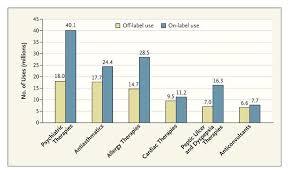 Regulating Off Label Drug Use Rethinking The Role Of The Fda Nejm