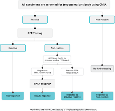 Image result for Treponemal Specific Test
