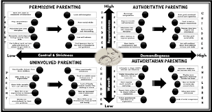 Being a mom can be tough! Parenting Styles And Their Effect On Children Download Scientific Diagram