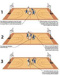 How To Force A Turnover Defense Drill Basketball Coach Weekly Basketball Drills Basketball Coach Basketball