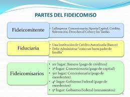 Los fideicomisos no son apropiados para administrar cualquier tipo de activo, por ejemplo, las propiedades conjuntas, las cuentas con pago al momento del fallecimiento del titular, las cuentas de planes de jubilación y los beneficios de las pólizas de seguros de vida no se pueden incluir en un fideicomiso. Las Partes Del Fideicomiso
