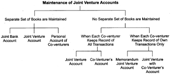 Thus following three accounts are opened −. Explain With Example Methods Of Accounting For Joint Venture Sarthaks Econnect Largest Online Education Community