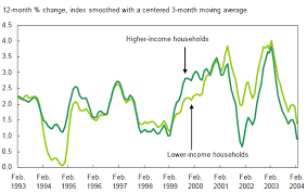 does inflation vary with income