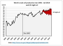 Latest Graphs