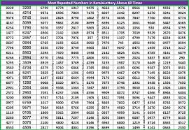 Kerala Lottery Most Repeated Numbers Kerala Lottery Result