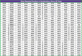 Kerala Lottery Most Repeated Numbers Kerala Lottery Result