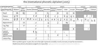 Ipa is a phonetic notation system that uses a set of symbols to represent each distinct sound that exists in human spoken language. International Phonetic Alphabet Some People Call Me The Greatest Occultist Of The Twenty First Century