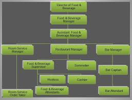 Food Beverage Organizational Chart Food And Beverage Trainer