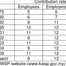 In case you find the navigation troublesome, i hereby provide a short guide. Epf Contribution Rates 1952 2009 Download Table