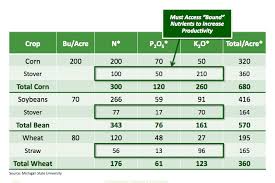 effective residue decomposition is more nitrogen the answer